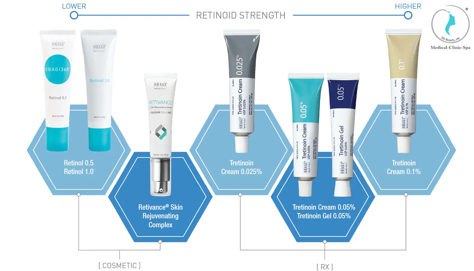 Retinol và retinoids là bộ đôi trị sẹo mụn hiệu quả 